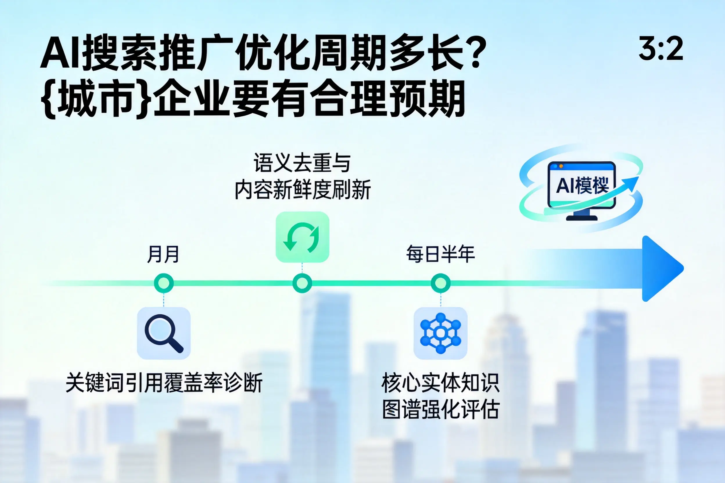 AI搜索推广优化周期多长？吉林市企业要有合理预期