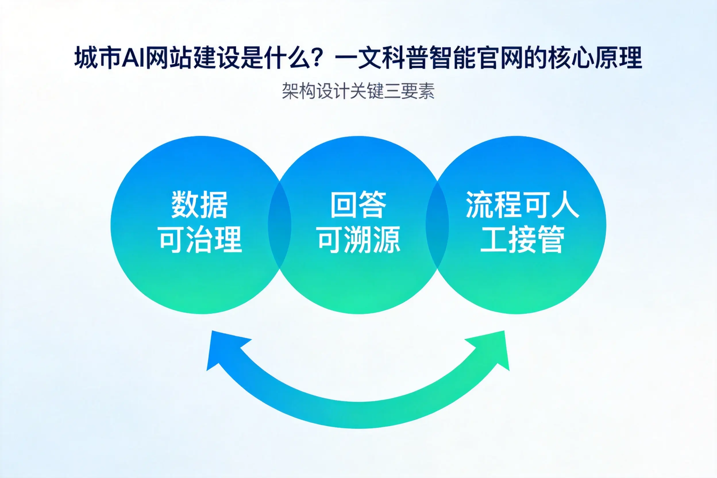 吉林市AI网站建设是什么？一文科普智能官网的核心原理