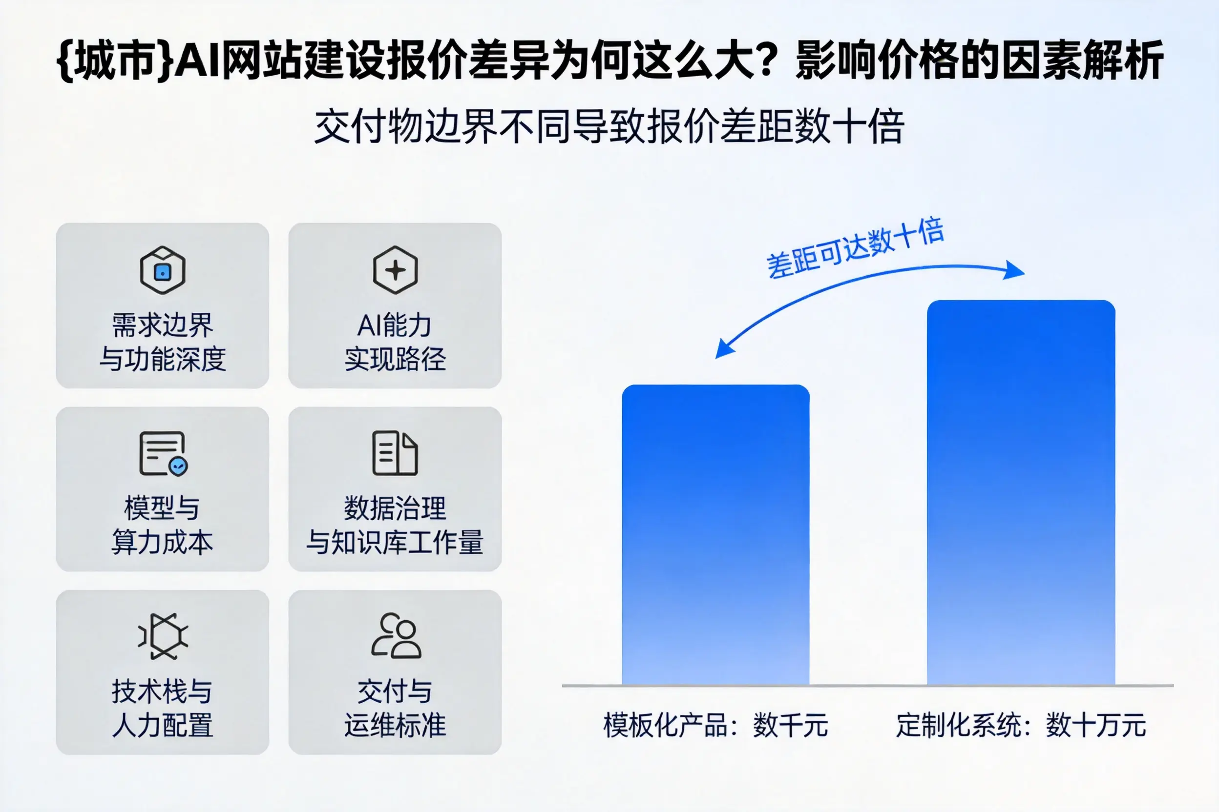 吉林市AI网站建设报价差异为何这么大？影响价格的因素解析