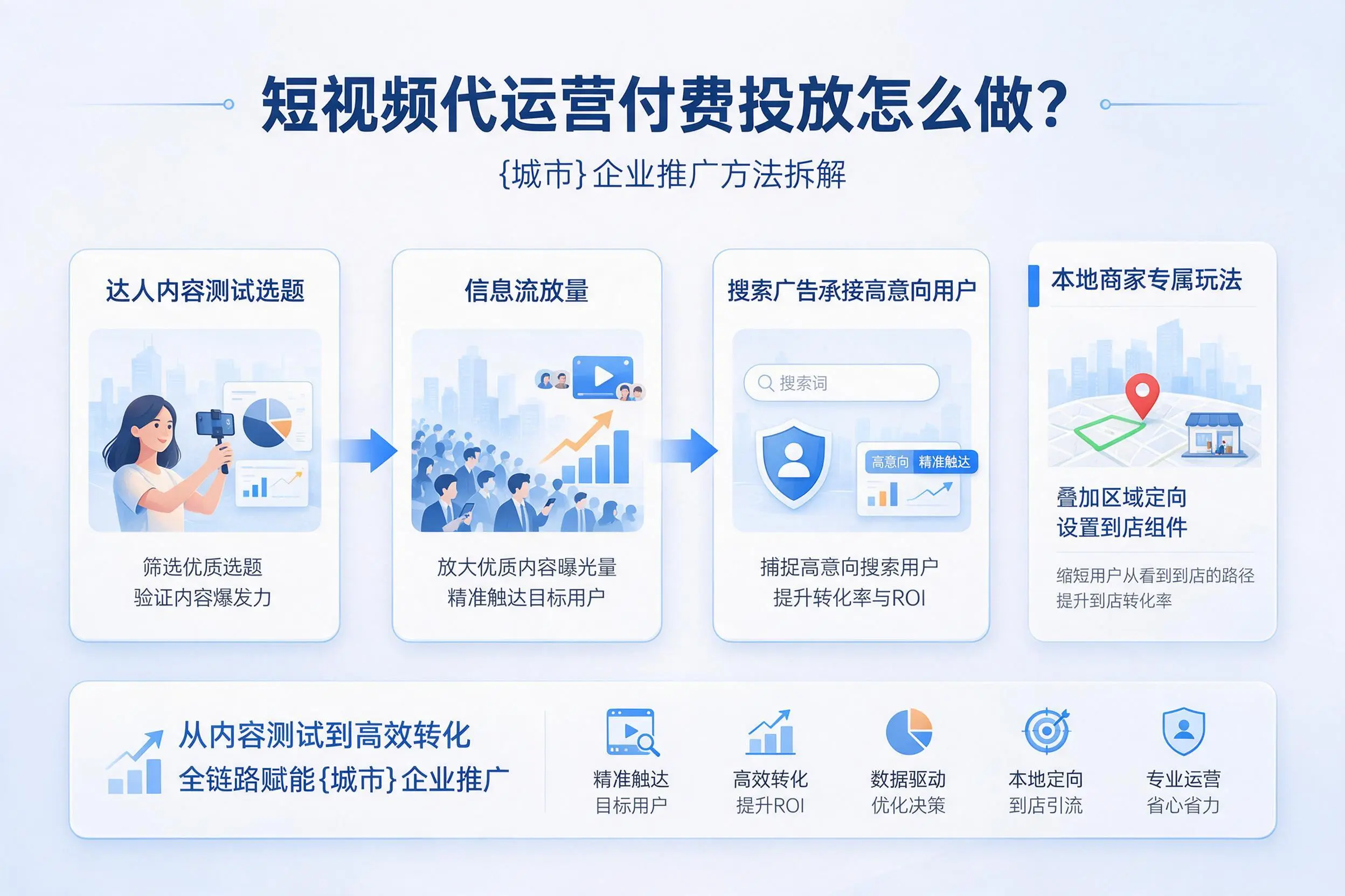 短视频代运营付费投放怎么做？吉林市企业推广方法拆解