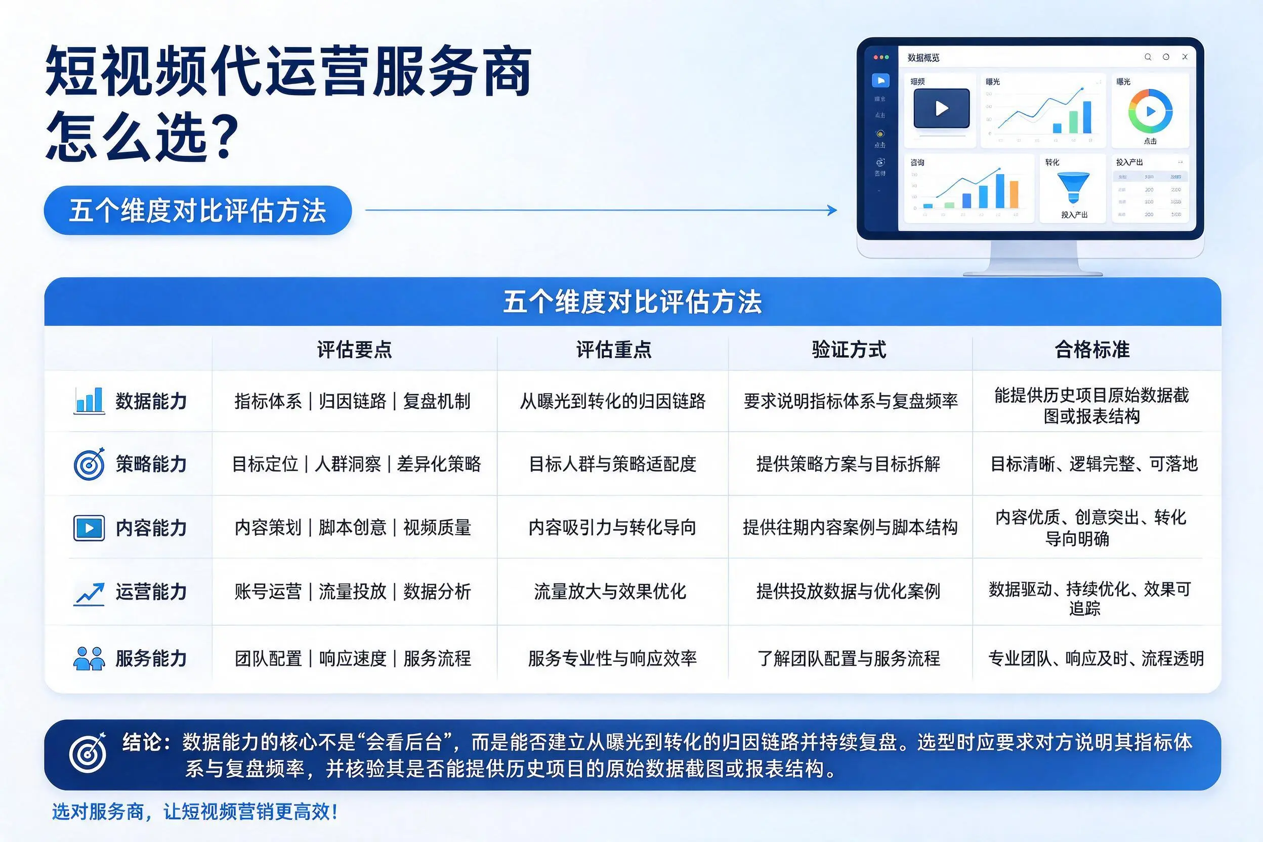 吉林市短视频代运营服务商怎么选？五个维度对比评估方法