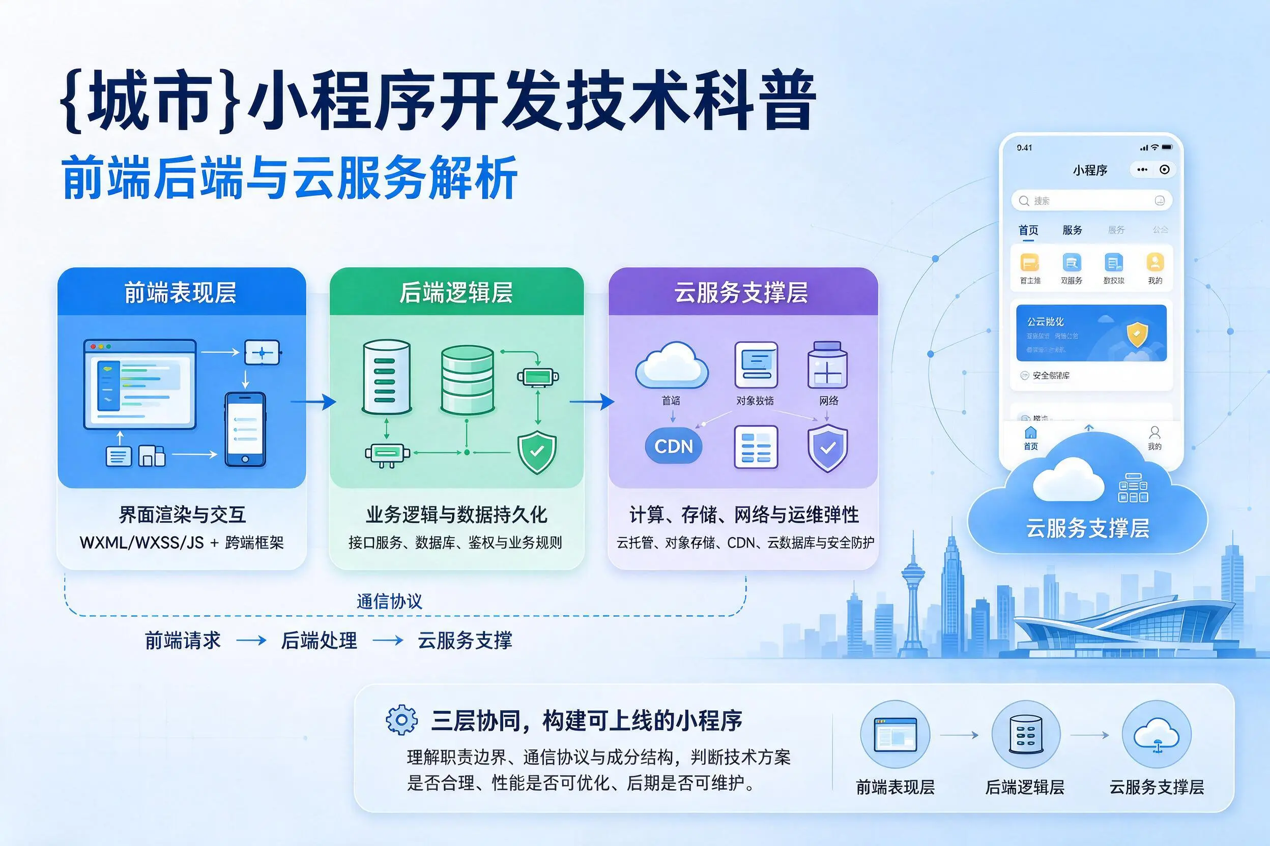 吉林市小程序开发技术科普：前端后端与云服务解析