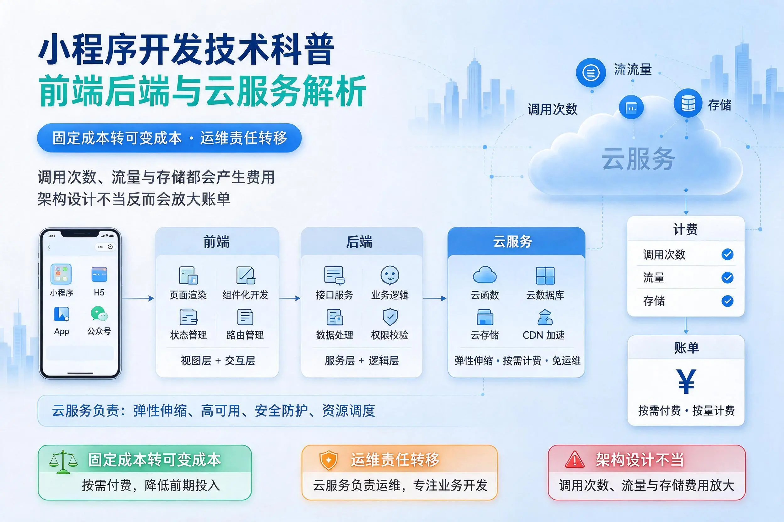 吉林市小程序开发技术科普：前端后端与云服务解析