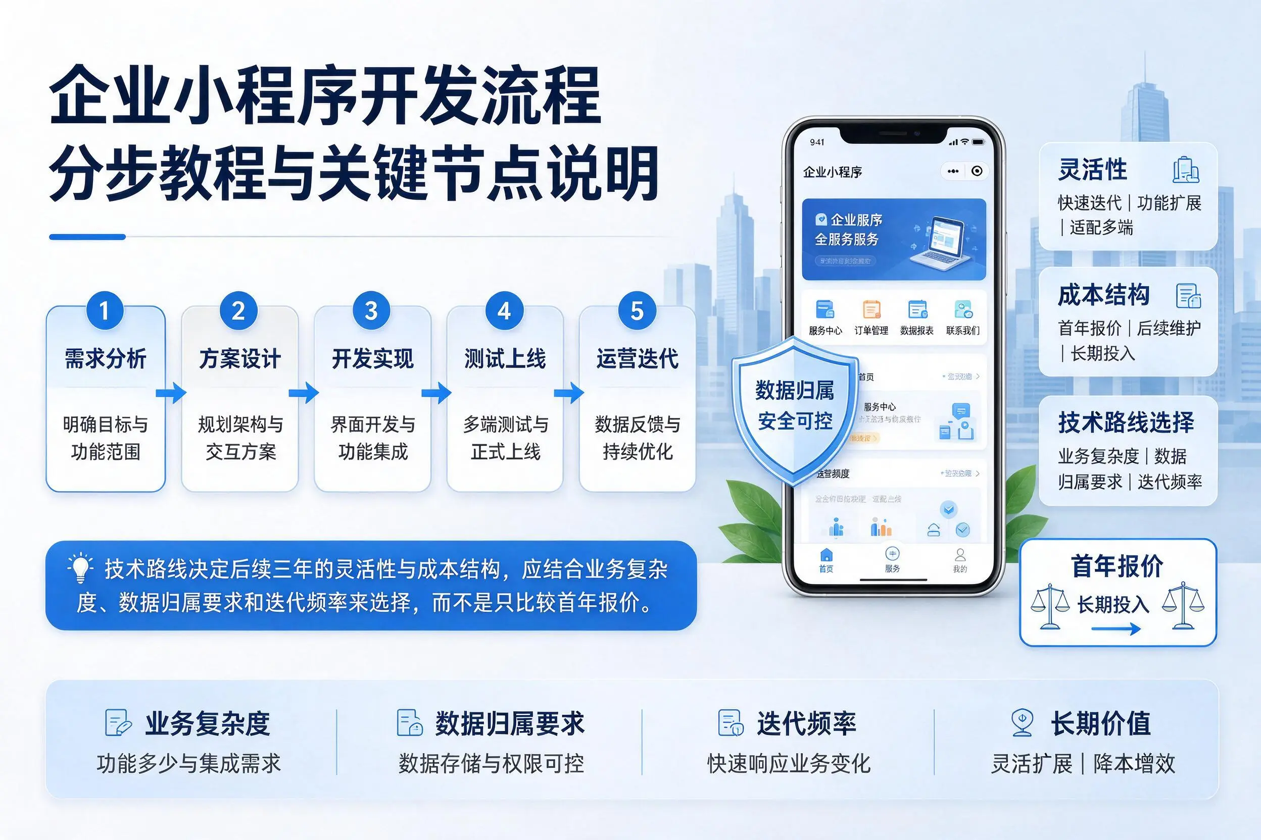 吉林市企业小程序开发流程分步教程与关键节点说明