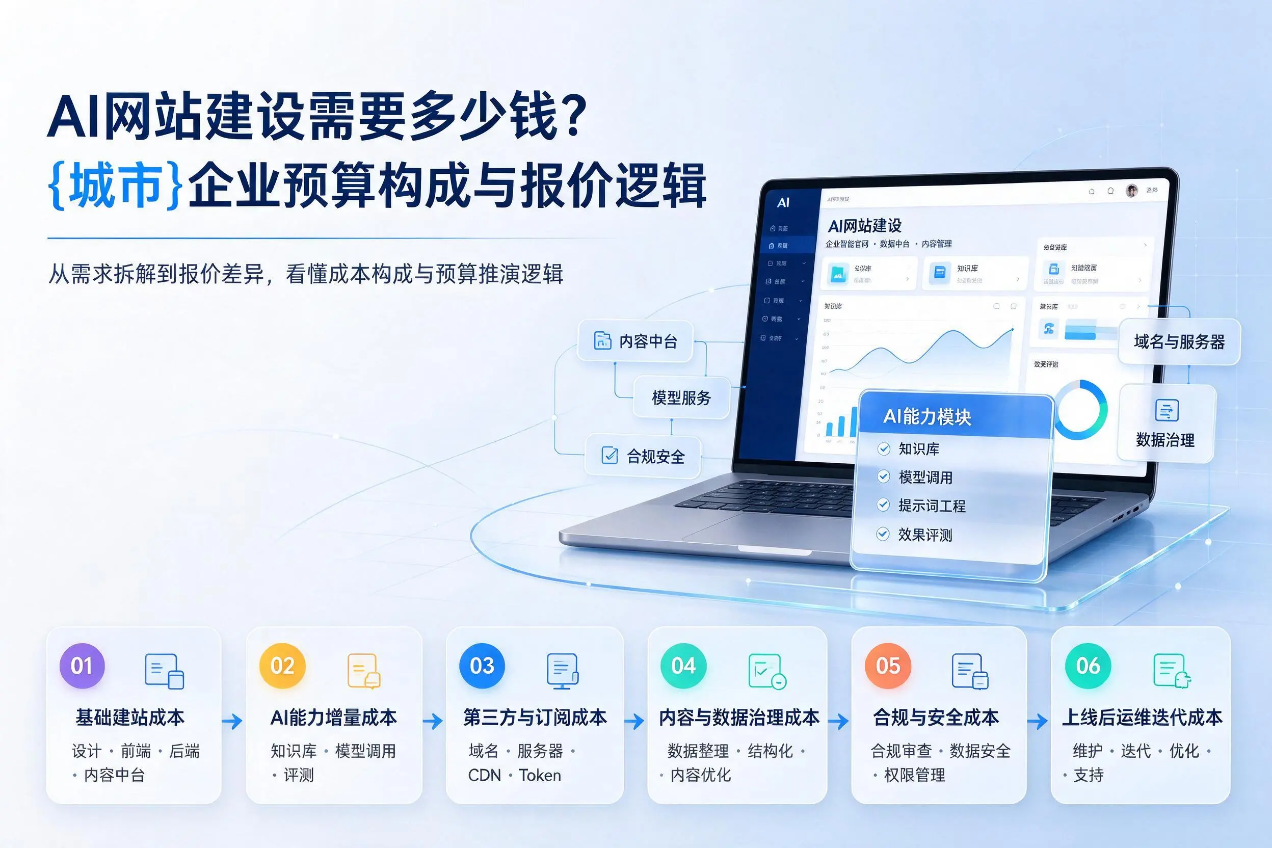 AI网站建设需要多少钱？吉林市企业预算构成与报价逻辑