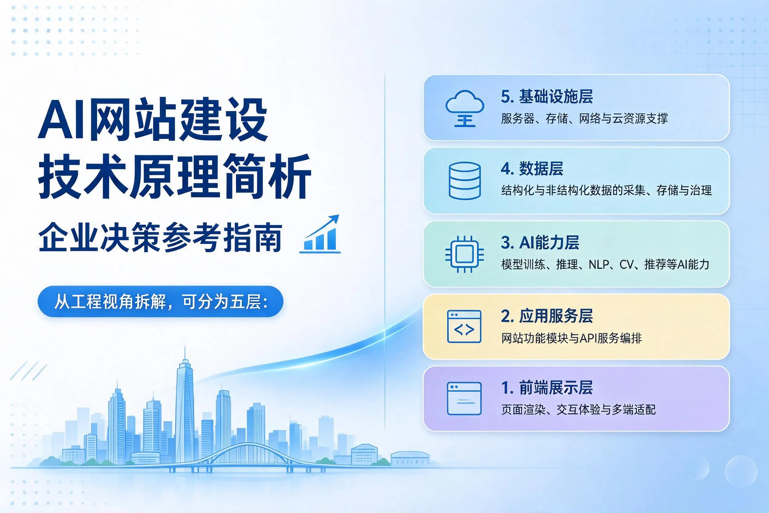 AI网站建设技术原理简析，吉林市企业决策参考指南