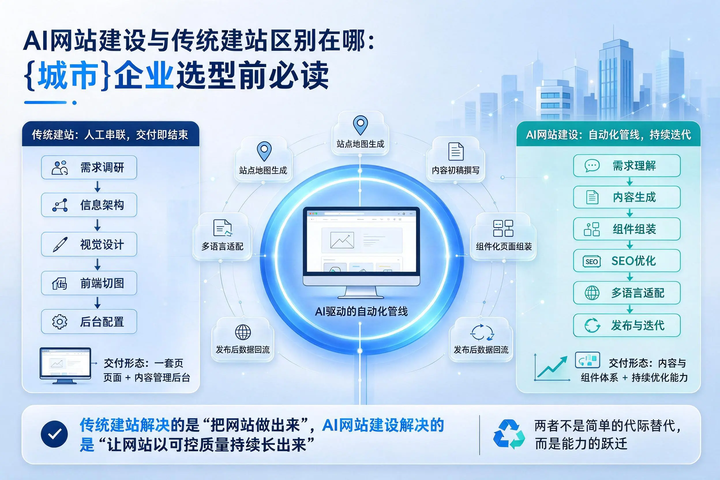 AI网站建设与传统建站区别在哪：吉林市企业选型前必读