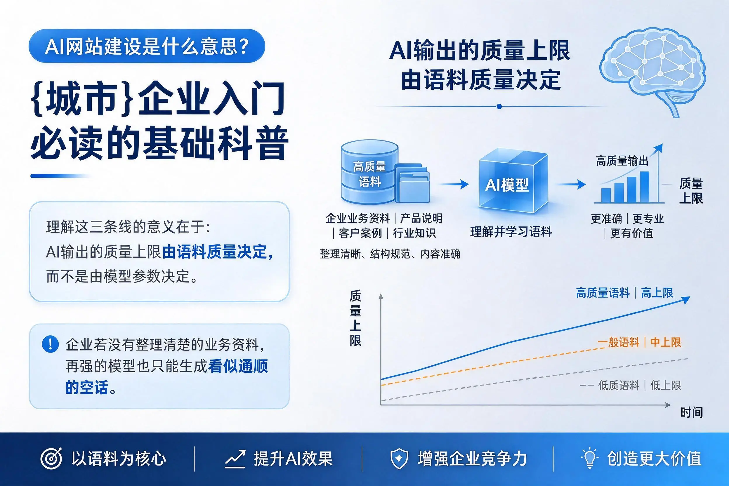 AI网站建设是什么意思?吉林市企业入门必读的基础科普