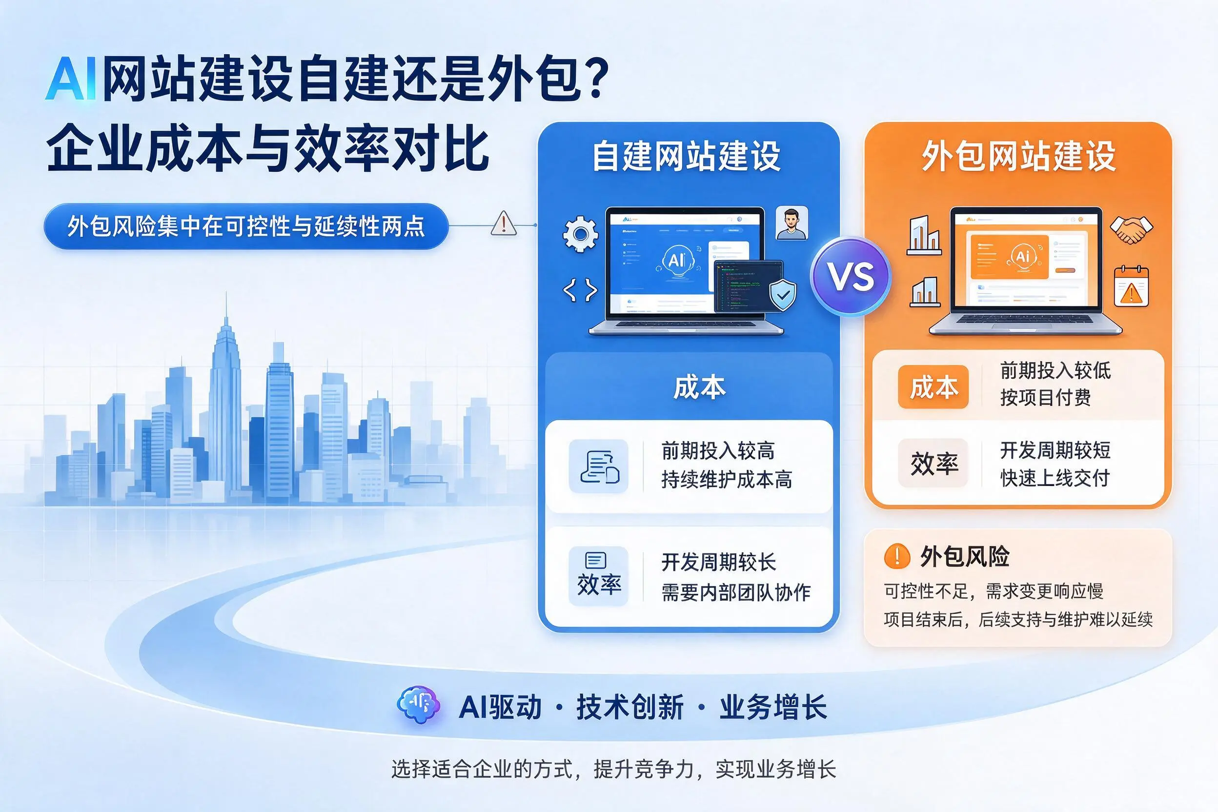 AI网站建设自建还是外包？吉林市企业成本与效率对比