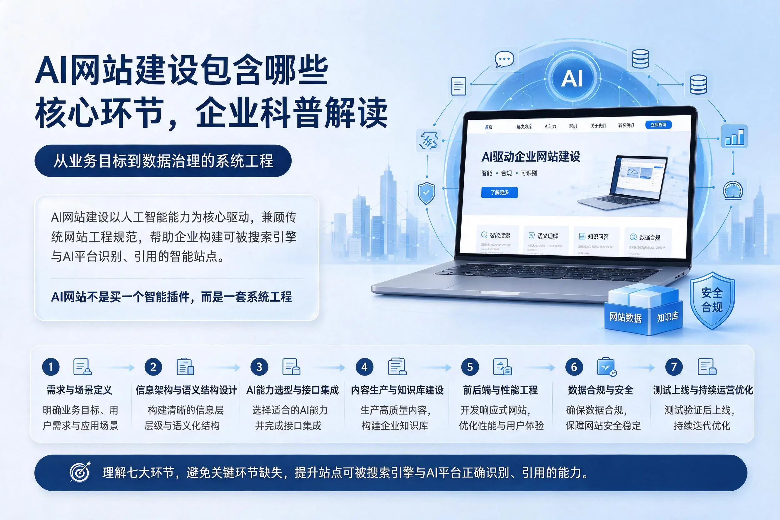 AI网站建设包含哪些核心环节,吉林市企业科普解读