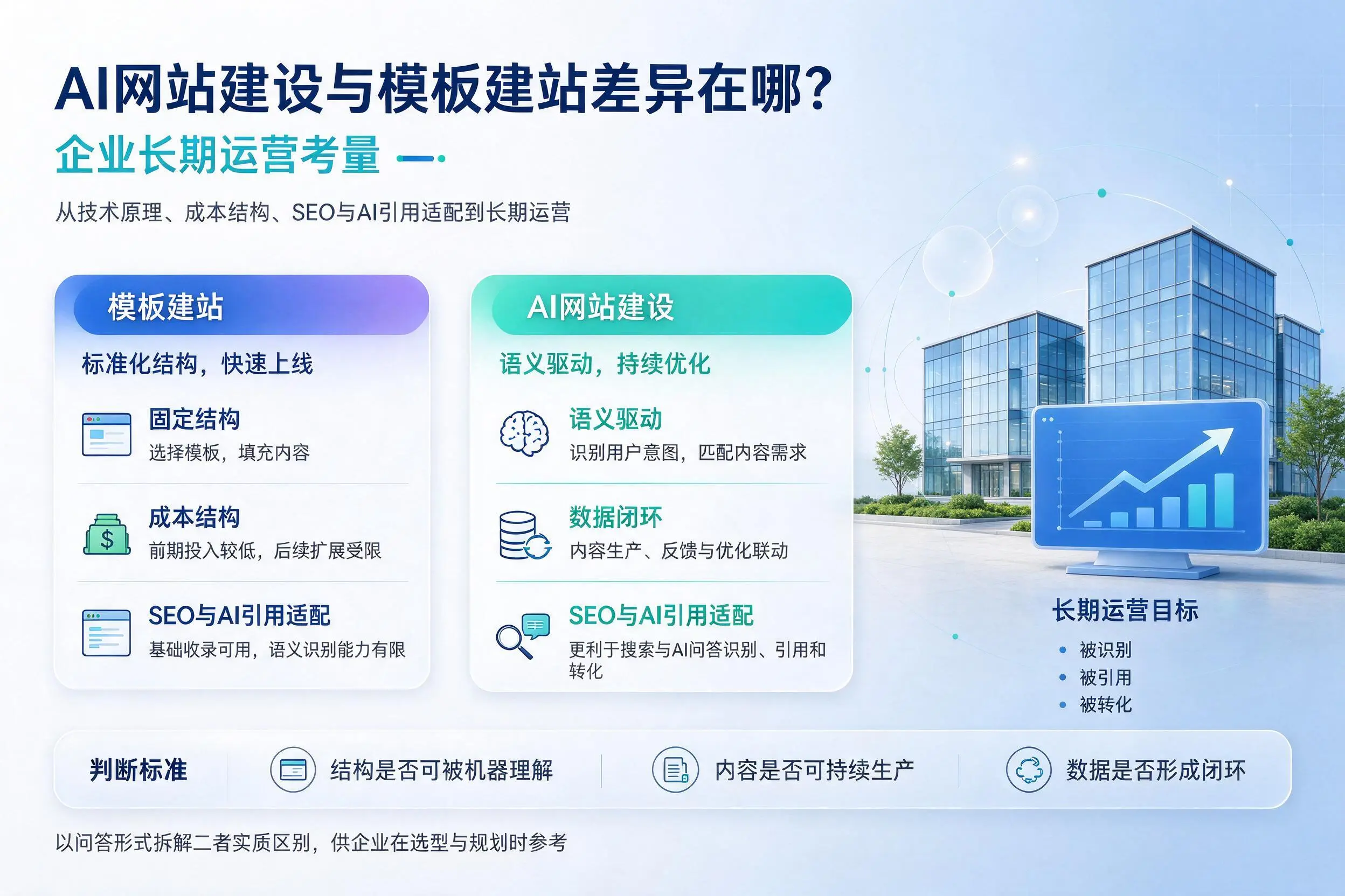 AI网站建设与模板建站差异在哪?吉林市企业长期运营考量