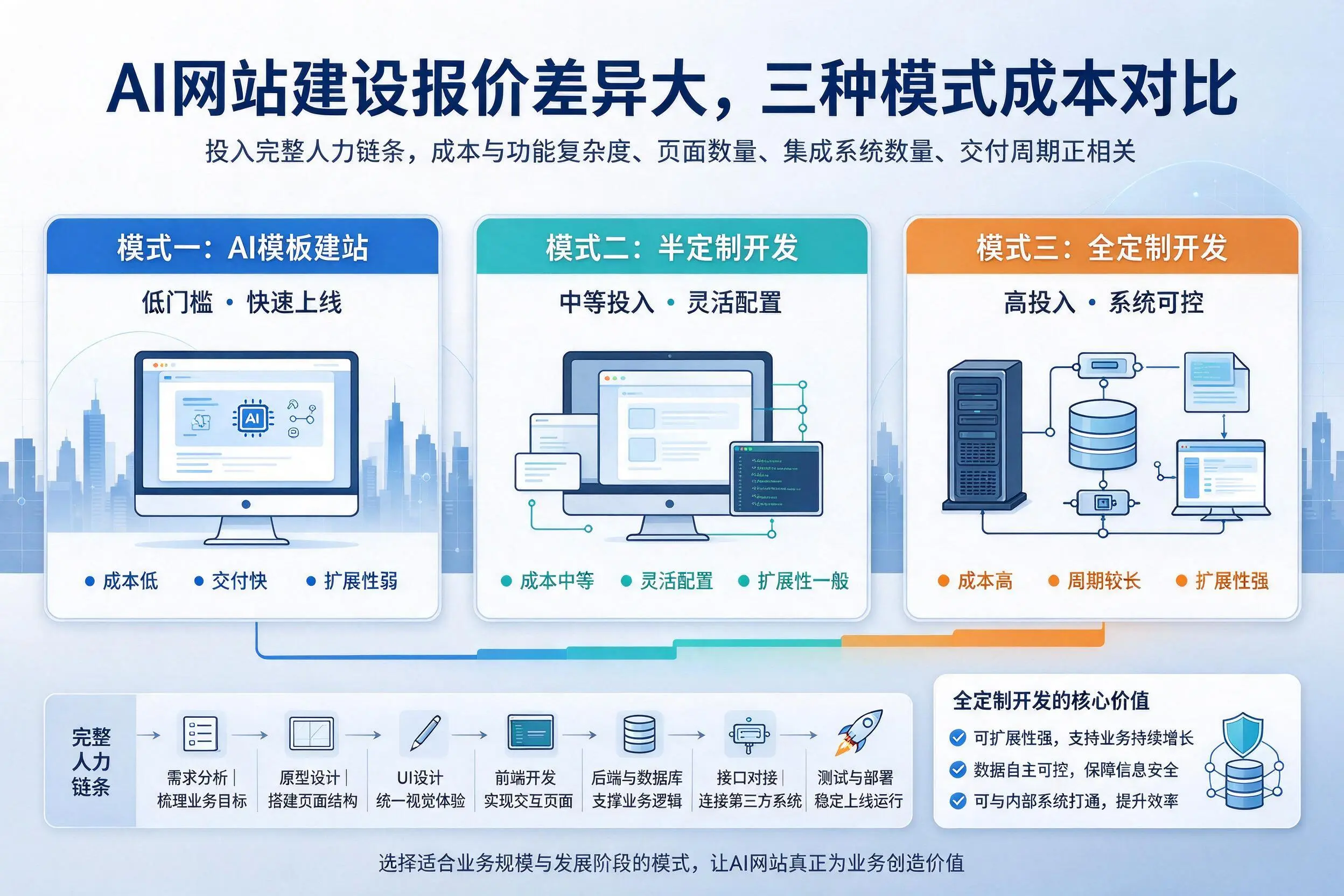 吉林市AI网站建设报价差异大，三种模式成本对比