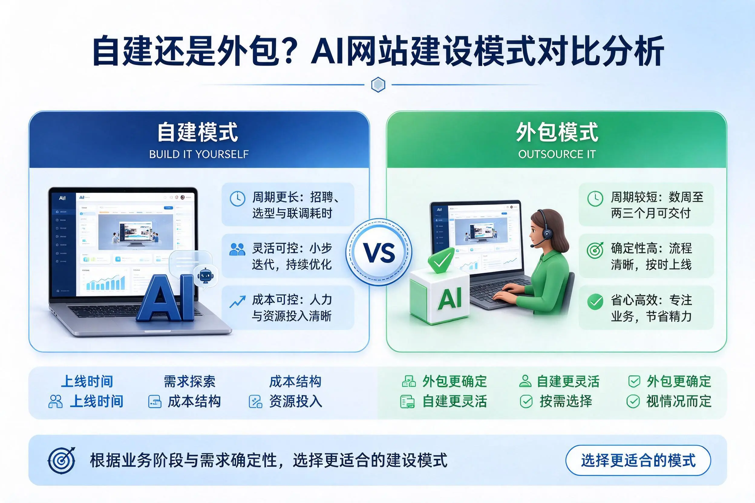 自建还是外包?吉林市AI网站建设模式对比分析