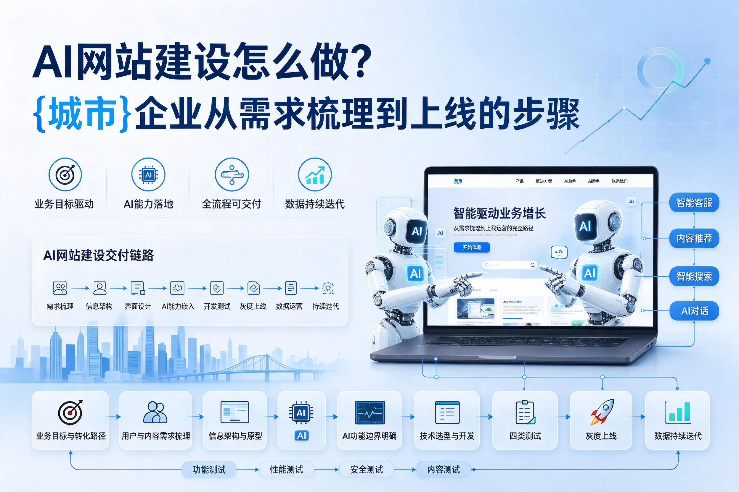 AI网站建设怎么做?吉林市企业从需求梳理到上线的步骤