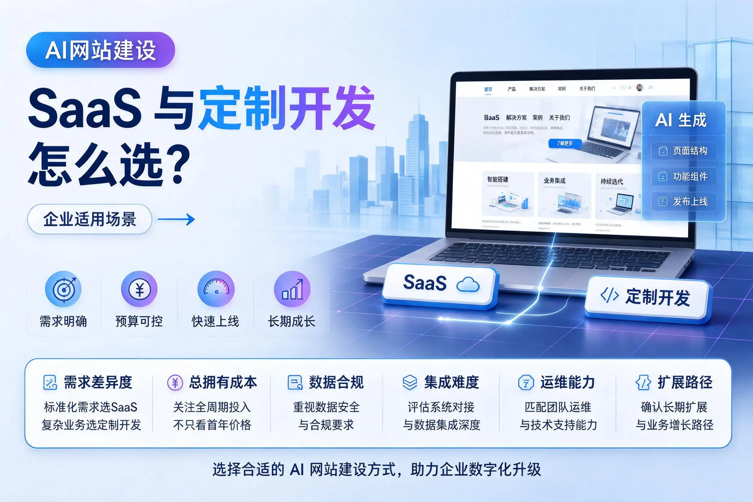 AI网站建设SaaS与定制开发怎么选?吉林市企业适用场景