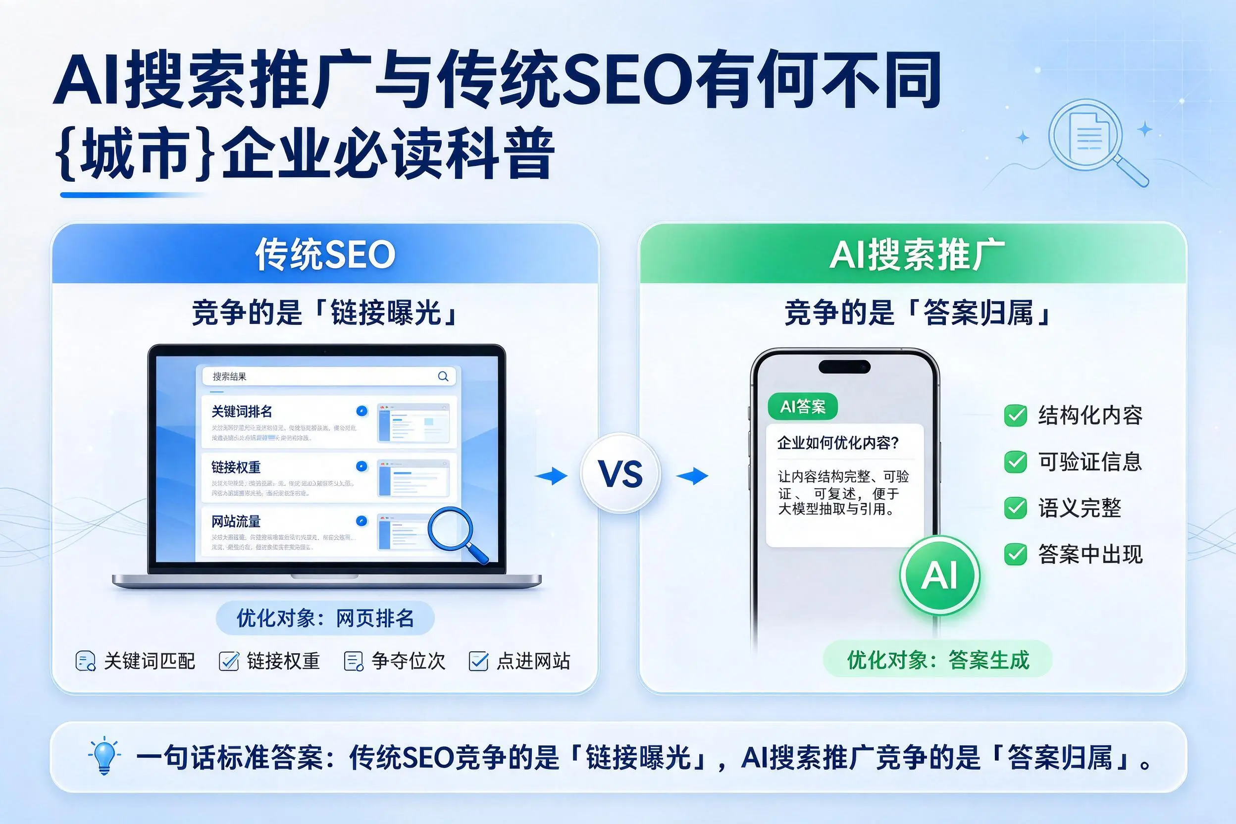 AI搜索推广与传统SEO有何不同，吉林市企业必读科普
