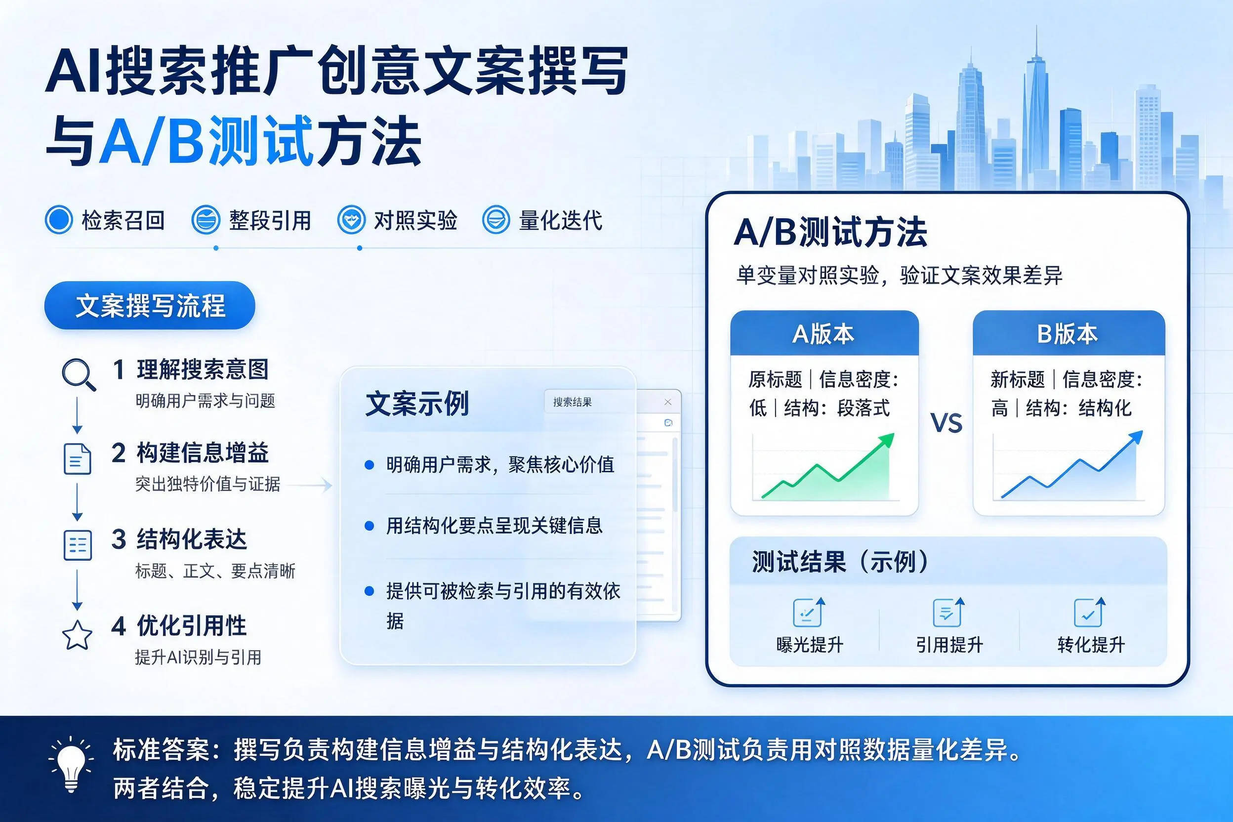 吉林市AI搜索推广创意文案撰写与A/B测试方法
